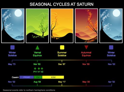 Saturn's Seasons